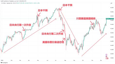 兌金|USD 換算至 JPY：美元 至 日圓 的匯率